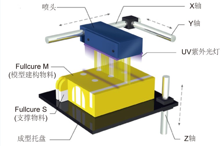 3d打印技术原理图