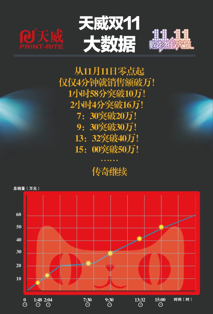 天威双十一大数据