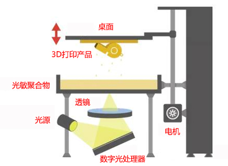 3d打印技术原理